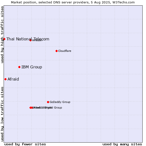 Market position of IBM Group vs. Afraid vs. Thai National Telecom