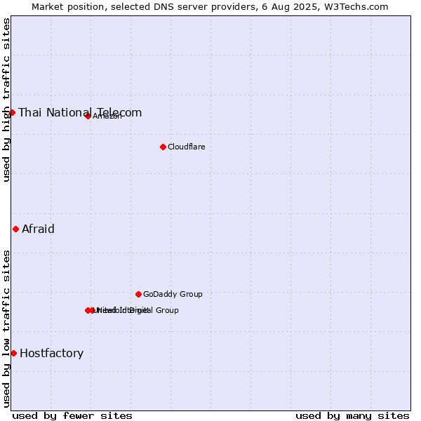 Market position of Afraid vs. Hostfactory vs. Thai National Telecom