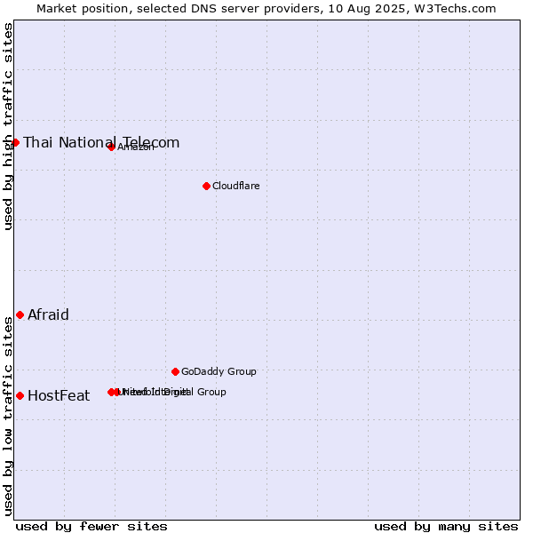 Market position of Afraid vs. HostFeat vs. Thai National Telecom