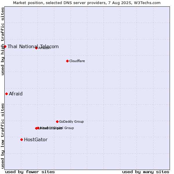 Market position of HostGator vs. Afraid vs. Thai National Telecom