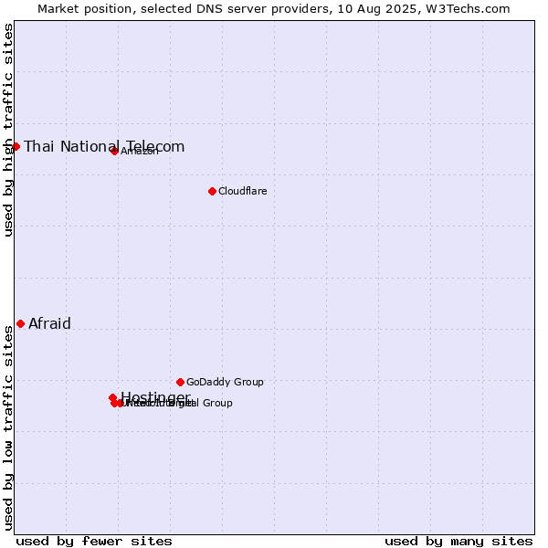 Market position of Hostinger vs. Afraid vs. Thai National Telecom