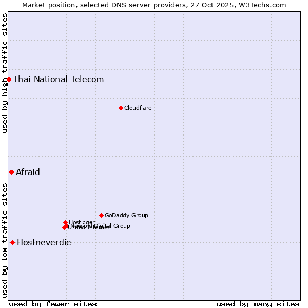 Market position of Hostneverdie vs. Afraid vs. Thai National Telecom