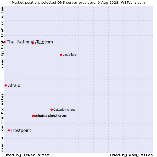 Market position of Hostpoint vs. Afraid vs. Thai National Telecom