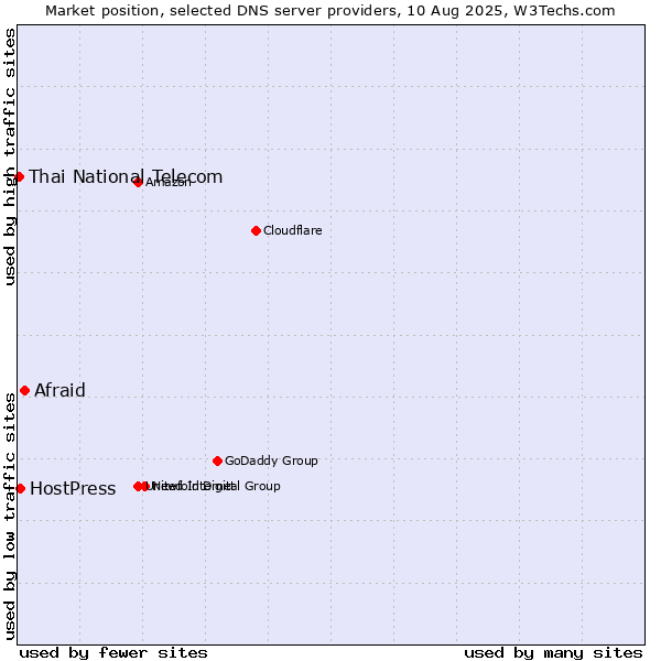 Market position of Afraid vs. HostPress vs. Thai National Telecom