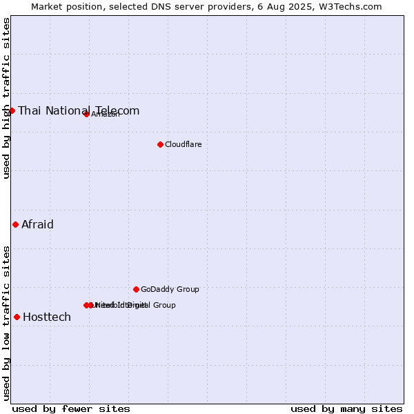 Market position of Hosttech vs. Afraid vs. Thai National Telecom