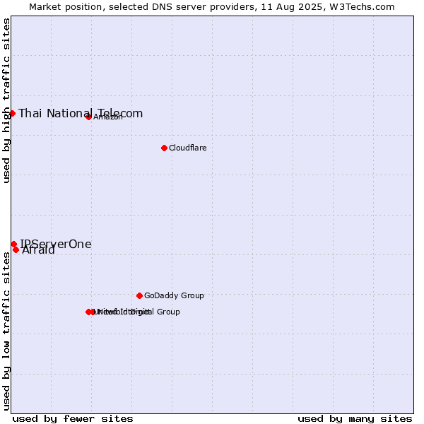 Market position of Afraid vs. IPServerOne vs. Thai National Telecom