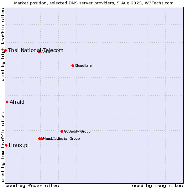 Market position of Afraid vs. Linux.pl vs. Thai National Telecom