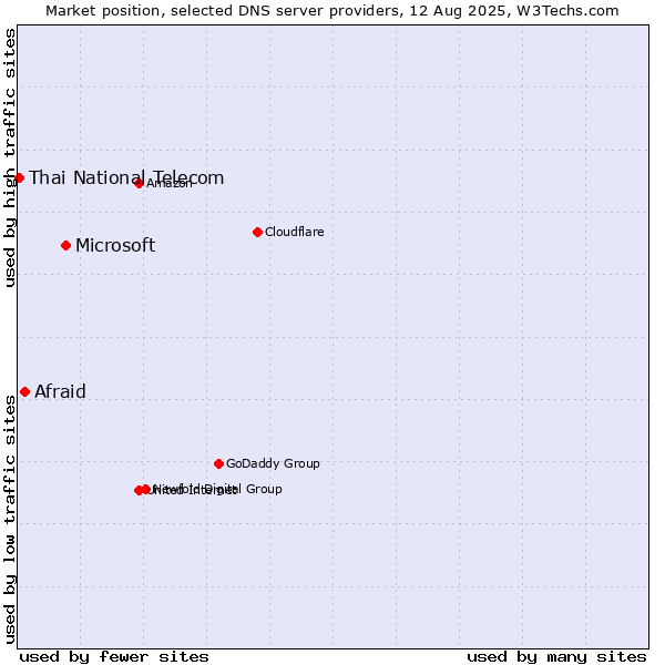 Market position of Microsoft vs. Afraid vs. Thai National Telecom