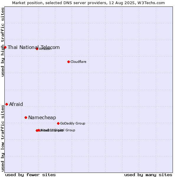 Market position of Namecheap vs. Afraid vs. Thai National Telecom