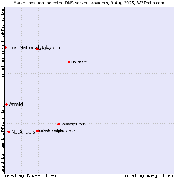 Market position of NetAngels vs. Afraid vs. Thai National Telecom