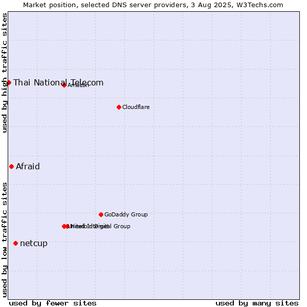 Market position of netcup vs. Afraid vs. Thai National Telecom
