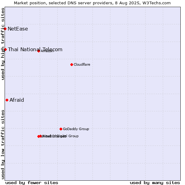 Market position of Afraid vs. Thai National Telecom vs. NetEase