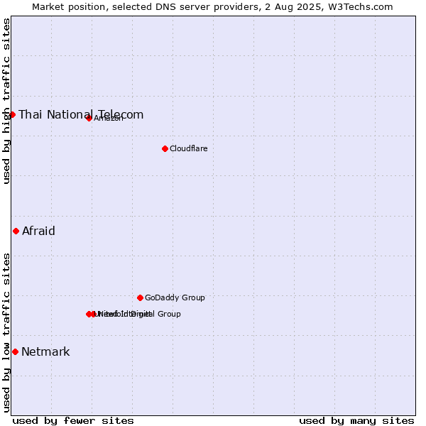 Market position of Afraid vs. Netmark vs. Thai National Telecom