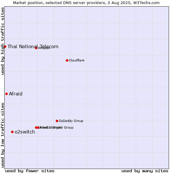 Market position of o2switch vs. Afraid vs. Thai National Telecom