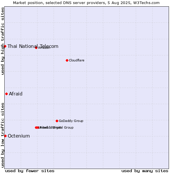 Market position of Afraid vs. Octenium vs. Thai National Telecom