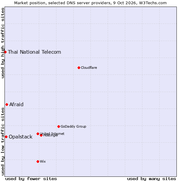 Market position of Afraid vs. Opalstack vs. Thai National Telecom
