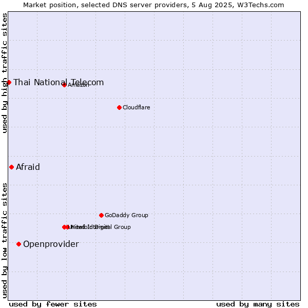 Market position of Openprovider vs. Afraid vs. Thai National Telecom