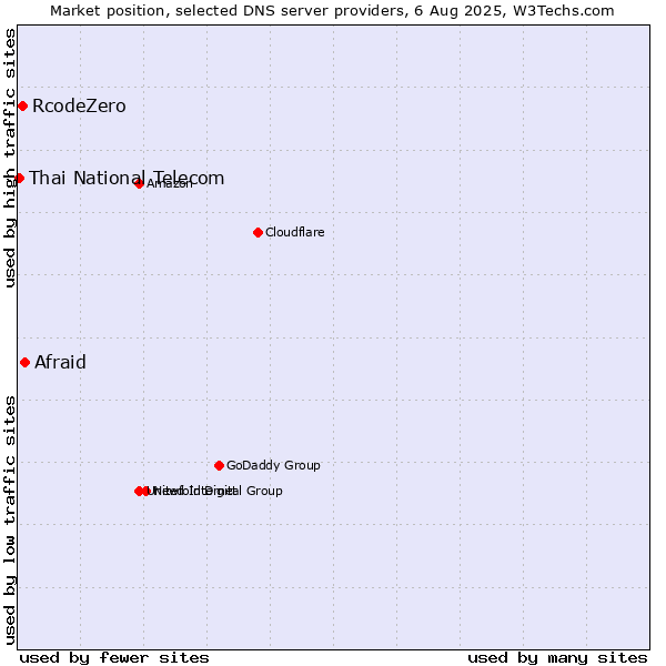 Market position of Afraid vs. RcodeZero vs. Thai National Telecom