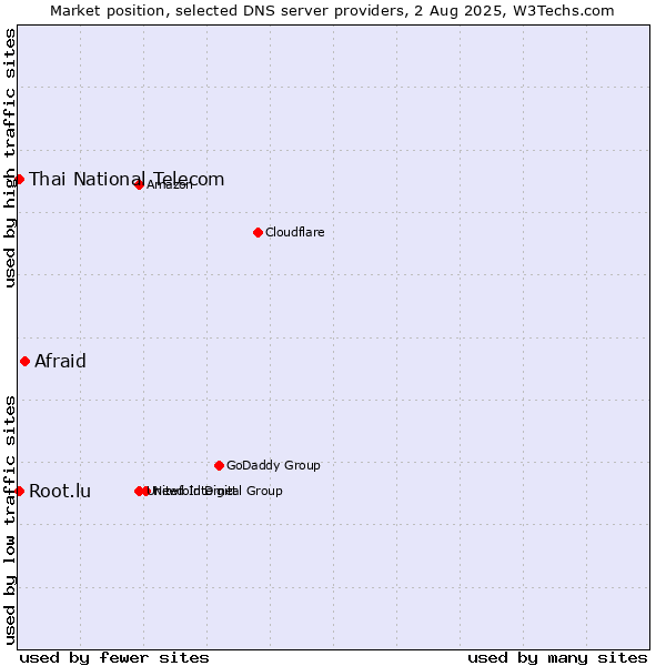 Market position of Afraid vs. Thai National Telecom vs. Root.lu