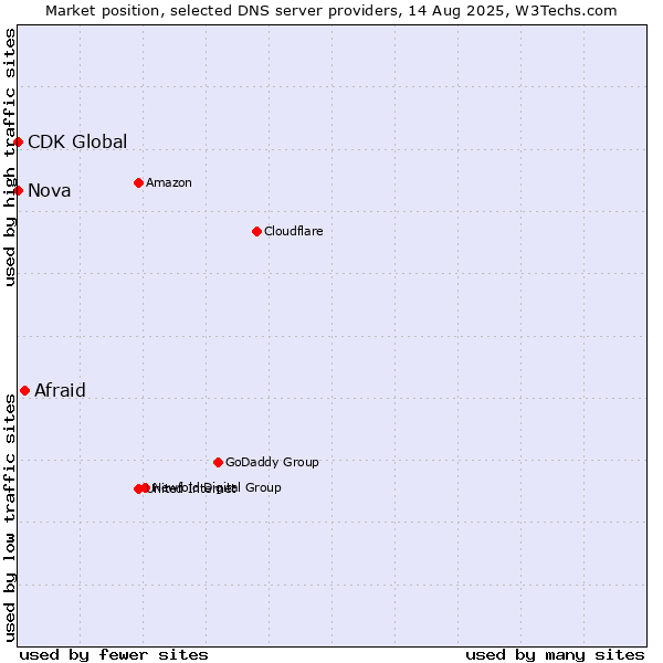 Market position of Afraid vs. Nova vs. CDK Global