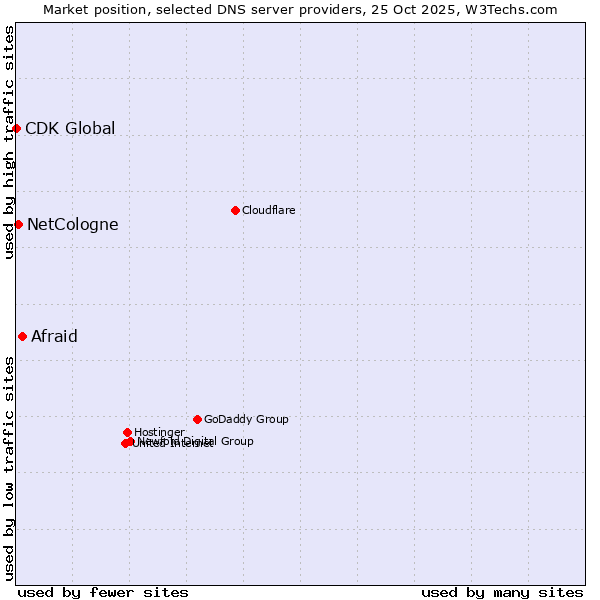 Market position of Afraid vs. NetCologne vs. CDK Global