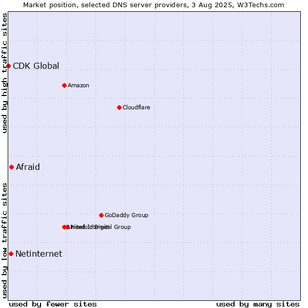 Market position of Afraid vs. Netinternet vs. CDK Global
