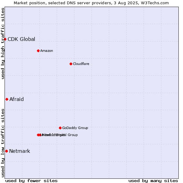 Market position of Afraid vs. Netmark vs. CDK Global