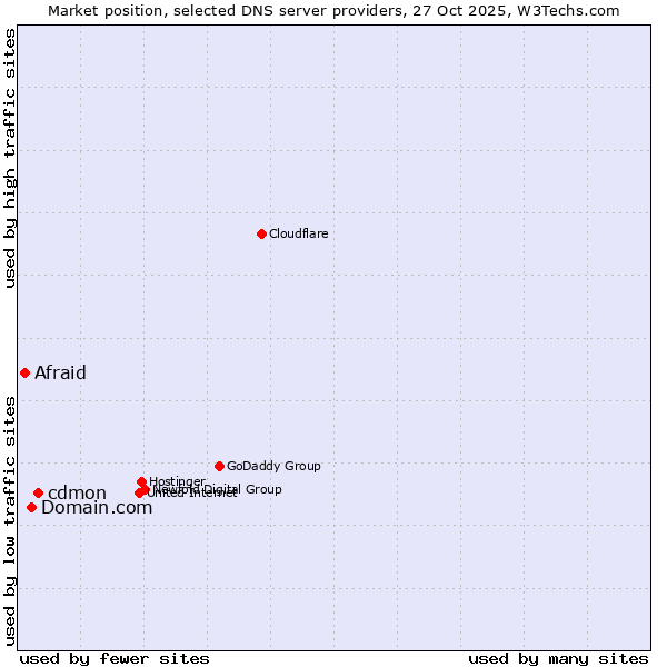 Market position of cdmon vs. Domain.com vs. Afraid