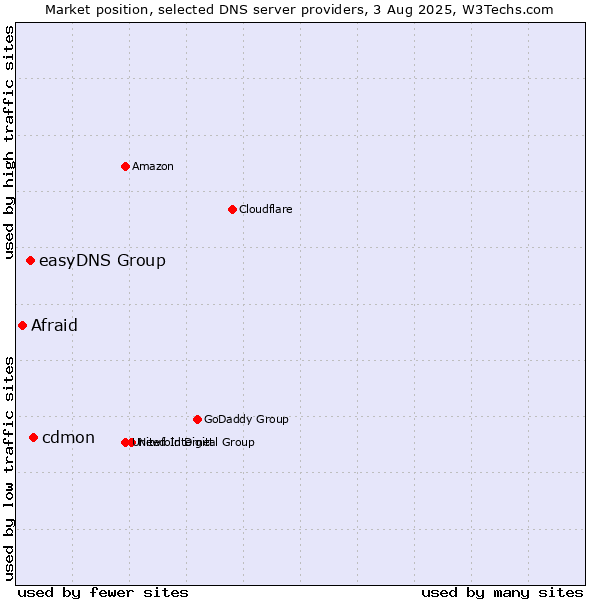 Market position of cdmon vs. easyDNS Group vs. Afraid