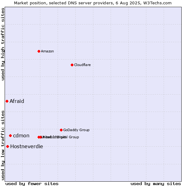 Market position of cdmon vs. Hostneverdie vs. Afraid