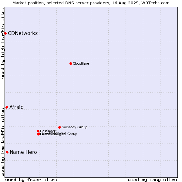 Market position of Name Hero vs. Afraid vs. CDNetworks