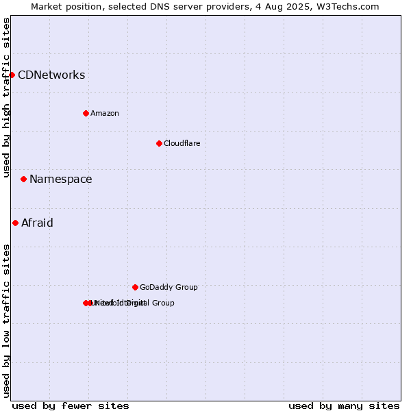 Market position of Namespace vs. Afraid vs. CDNetworks
