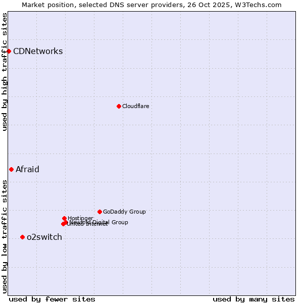 Market position of o2switch vs. Afraid vs. CDNetworks