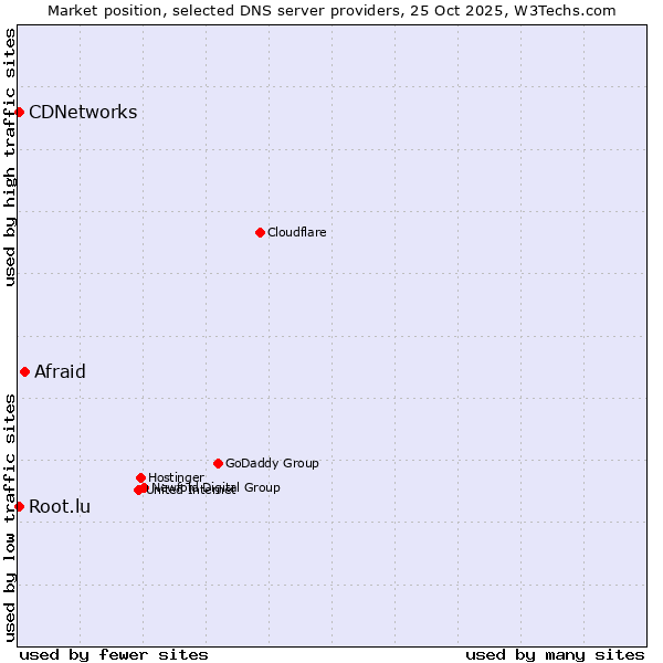 Market position of Afraid vs. CDNetworks vs. Root.lu