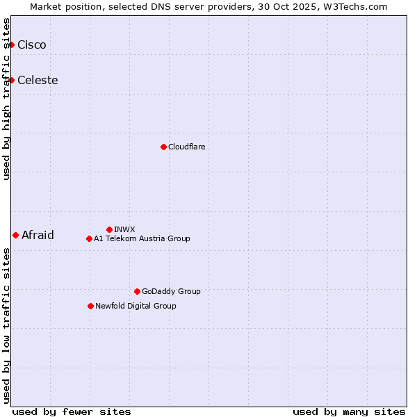 Market position of Afraid vs. Celeste vs. Cisco