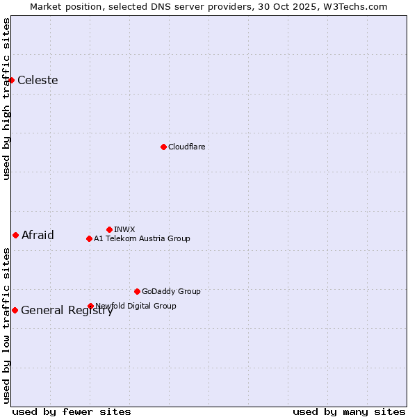 Market position of Afraid vs. General Registry vs. Celeste