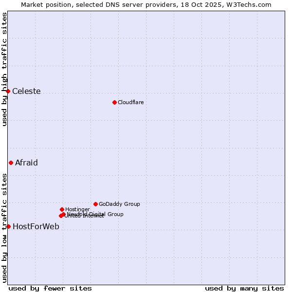 Market position of Afraid vs. HostForWeb vs. Celeste