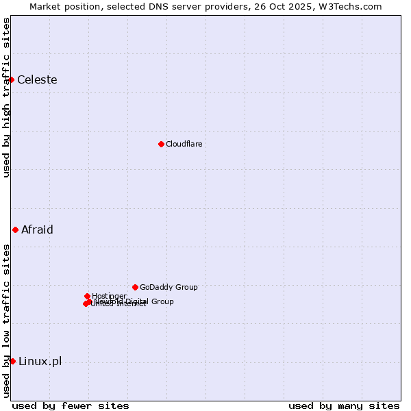 Market position of Afraid vs. Linux.pl vs. Celeste