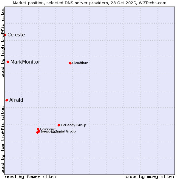 Market position of MarkMonitor vs. Afraid vs. Celeste