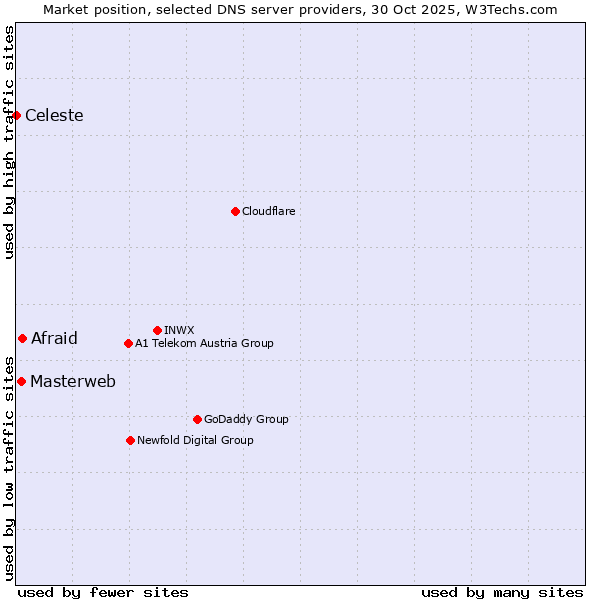 Market position of Afraid vs. Masterweb vs. Celeste