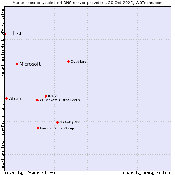 Market position of Microsoft vs. Afraid vs. Celeste