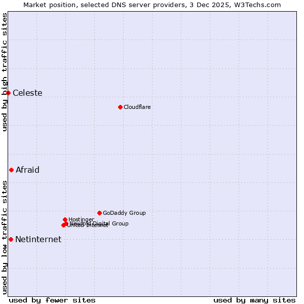 Market position of Afraid vs. Netinternet vs. Celeste