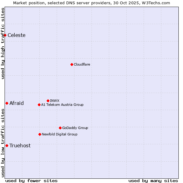 Market position of Truehost vs. Afraid vs. Celeste