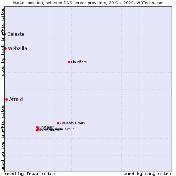 Market position of Afraid vs. Webzilla vs. Celeste