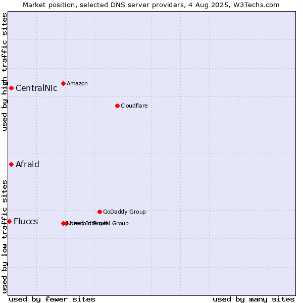 Market position of Afraid vs. CentralNic vs. Fluccs