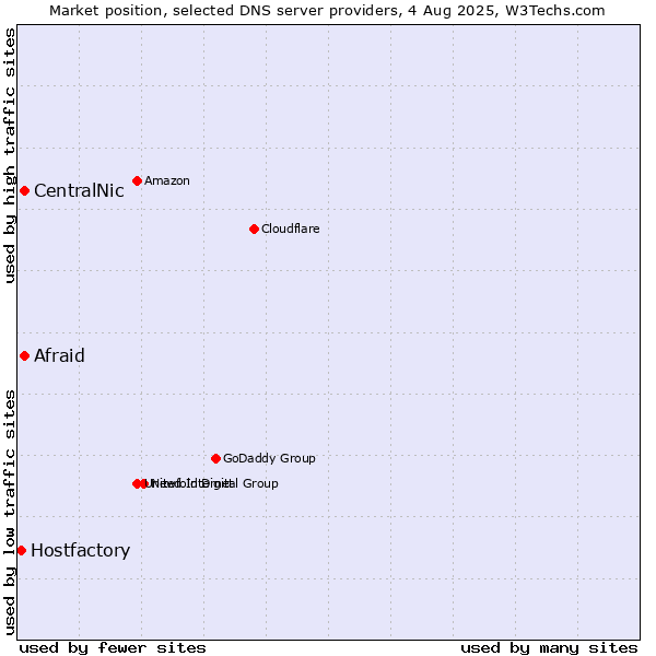 Market position of Afraid vs. CentralNic vs. Hostfactory