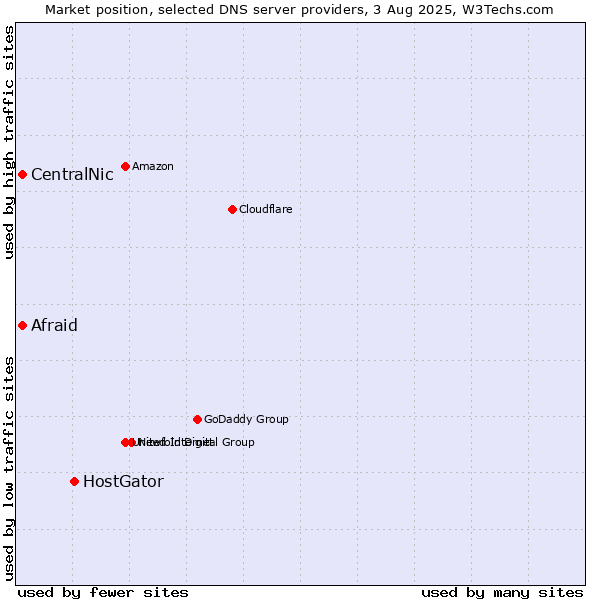 Market position of HostGator vs. Afraid vs. CentralNic