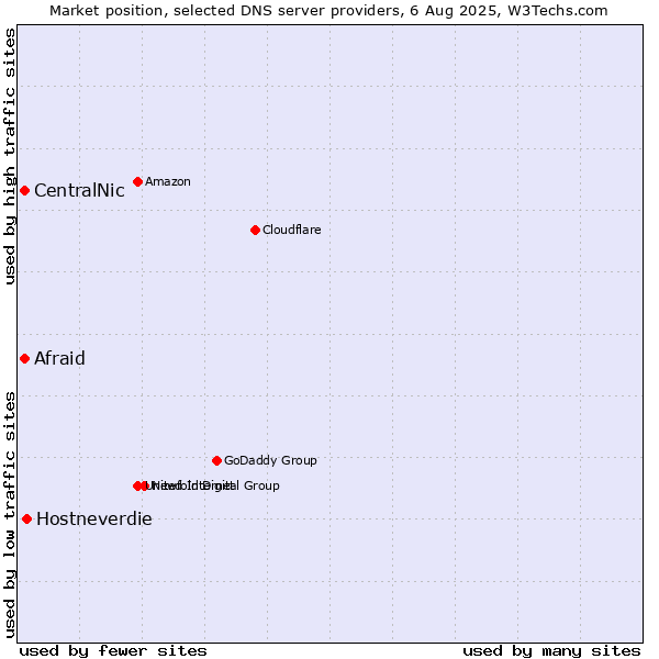 Market position of Hostneverdie vs. Afraid vs. CentralNic