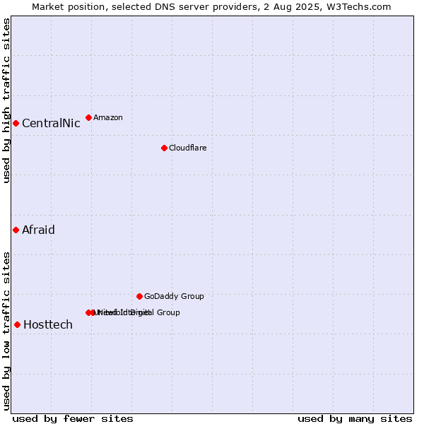 Market position of Hosttech vs. Afraid vs. CentralNic