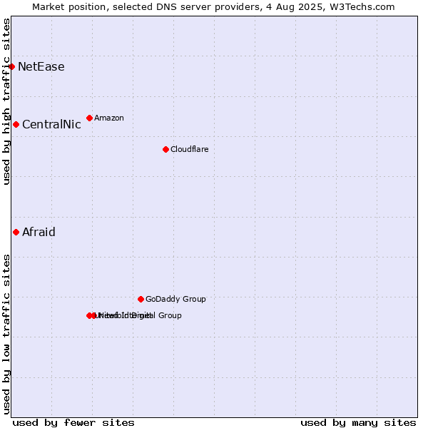 Market position of Afraid vs. CentralNic vs. NetEase
